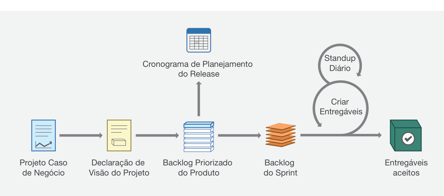 Fluxo oficial do Scrum para um Sprint segundo o Guia SBOK da SCRUMstudy